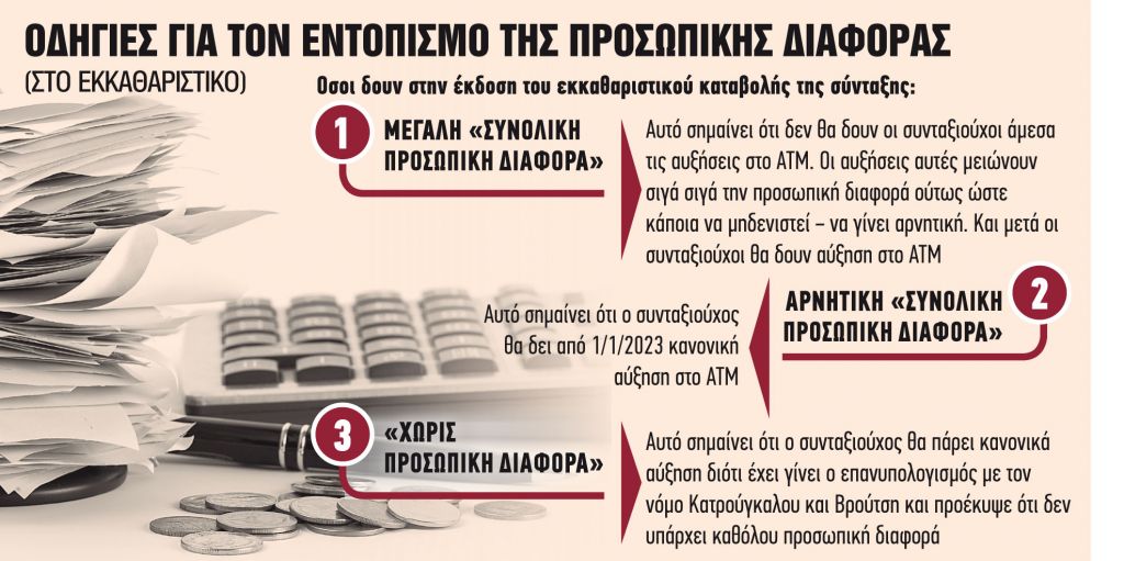 Τα 2 σενάρια για τα αναδρομικά