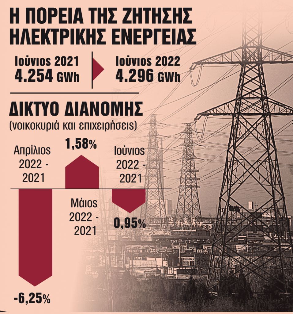 Οικονομία στο ρεύμα κάνουν τα νοικοκυριά και οι επιχειρήσεις
