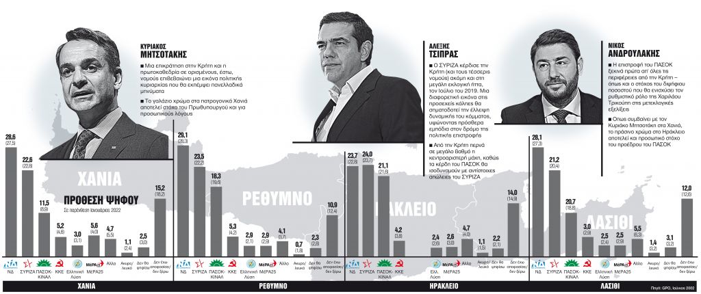 2 + 1 μηνύματα από την Κρήτη