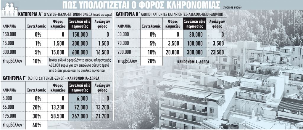 Κληρονομιές-εξπρές