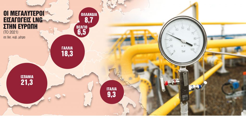 Στο «κόκκινο» η αγωνία για το ρωσικό φυσικό αέριο