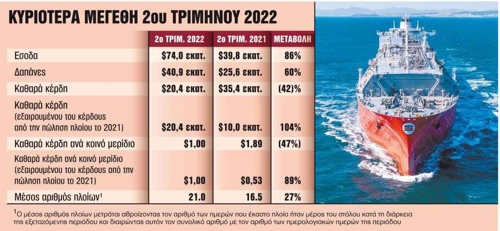 Ισχυρές επιδόσεις με αύξηση εσόδων 86% στο β΄ τρίμηνο του 2022