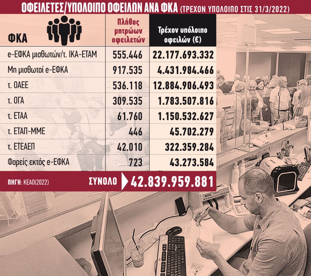 Ρύθμιση-ανάσα για χρέη στον ΕΦΚΑ