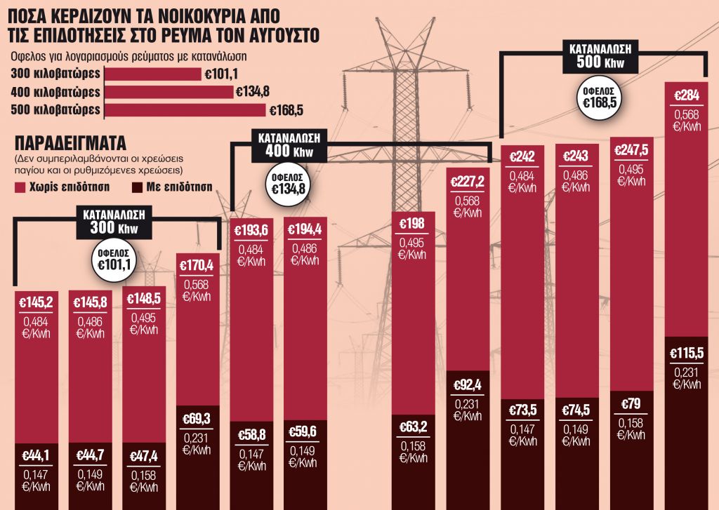Επιδοτήσεις €1,13 δισ. ξεφουσκώνουν τους λογαριασμούς