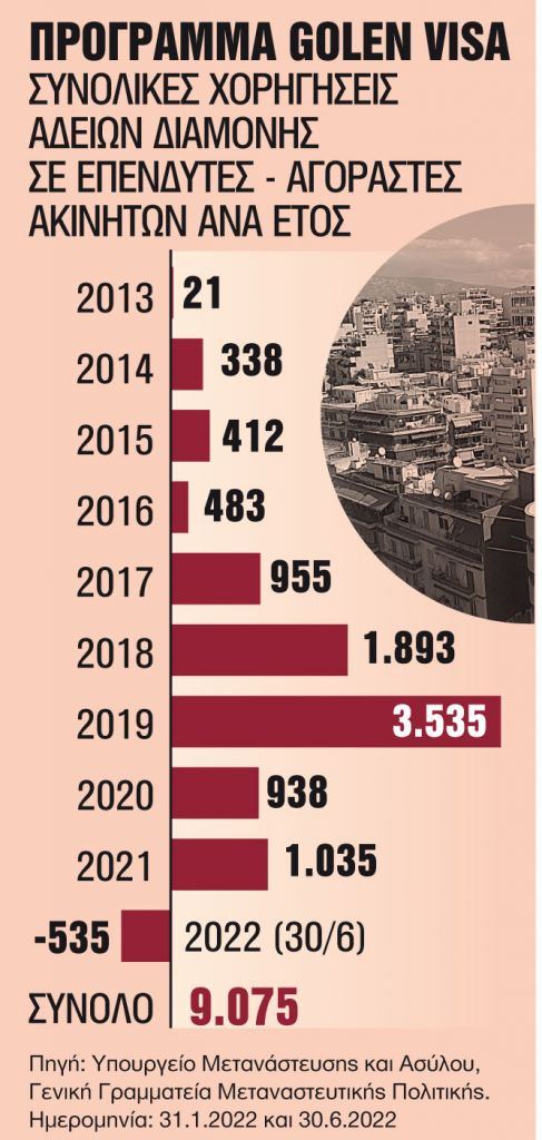 Εγκαταλείπουν την Golden Visa οι επενδυτές