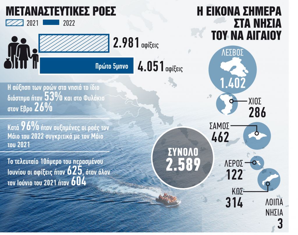 Εκρηξη των μεταναστευτικών ροών στα νησιά του Αιγαίου