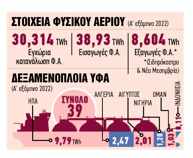Κυριαρχία του LNG έναντι του ρωσικού φυσικού αερίου