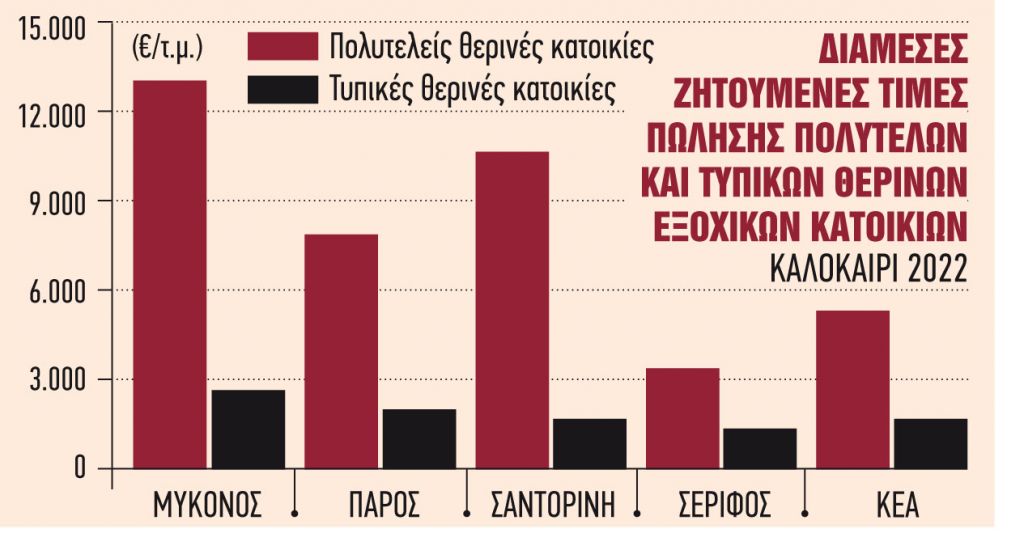 Ζαλίζουν οι τιμές πώλησης σε Μύκονο, Σαντορίνη και Πάρο