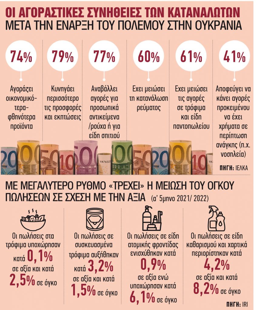 Παιχνίδια με την τσέπη των καταναλωτών