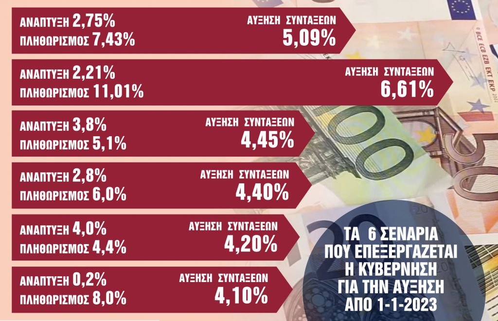 Τον Δεκέμβριο η αύξηση του 6%