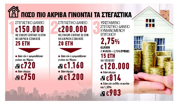 Η αύξηση των επιτοκίων βάζει φωτιά στα στεγαστικά