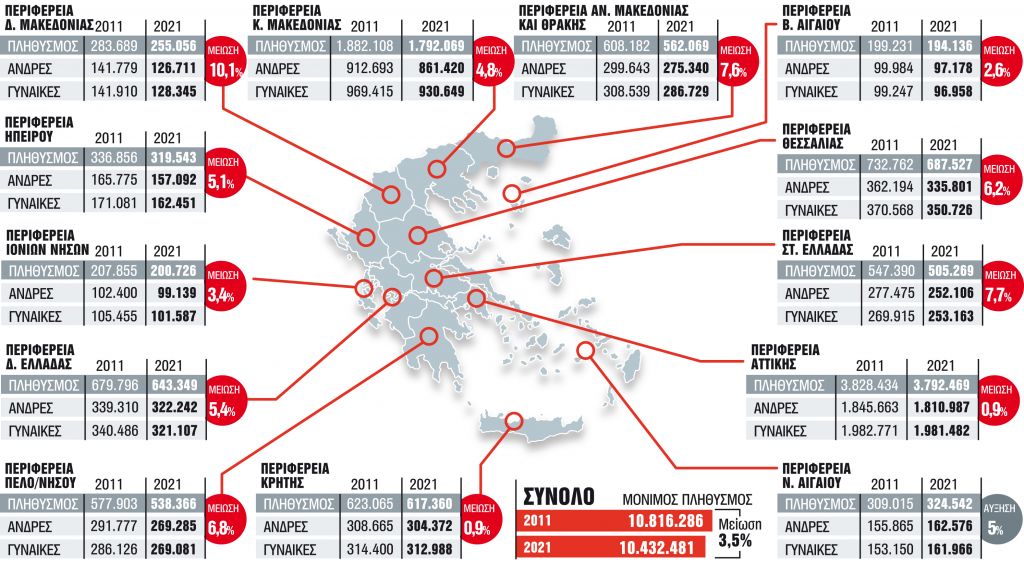 SOS για την πληθυσμιακή βουτιά