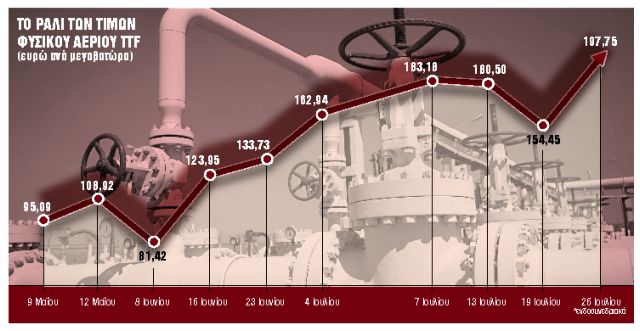 Ερχεται φρένο στα υψηλά πάγια των εταιρειών