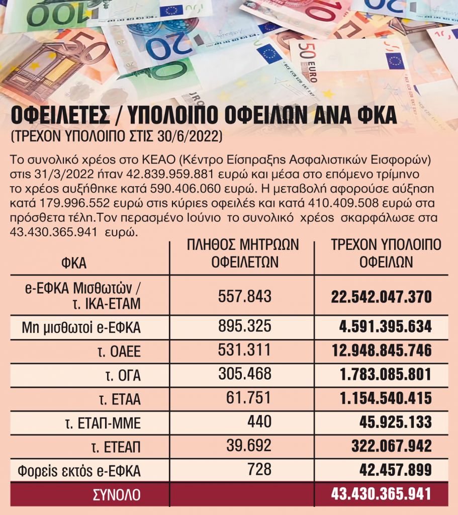 Παραγραφή χρεών στη 10ετία και ρύθμιση σε 24 δόσεις