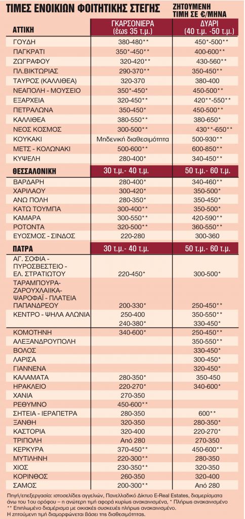 Η μικρή διαθεσιμότητα οδηγεί σε αυξήσεις έως και 26%