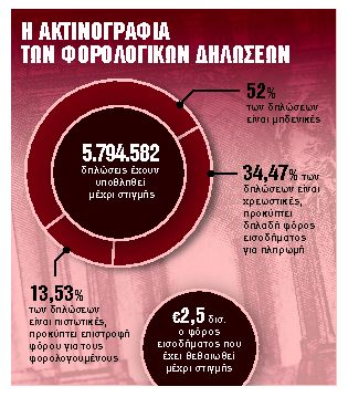 Η ώρα της Εφορίας για τα αναδρομικά