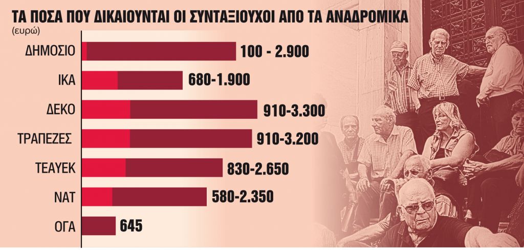 Επιστροφή εντόκως για 350.000 δικαιούχους