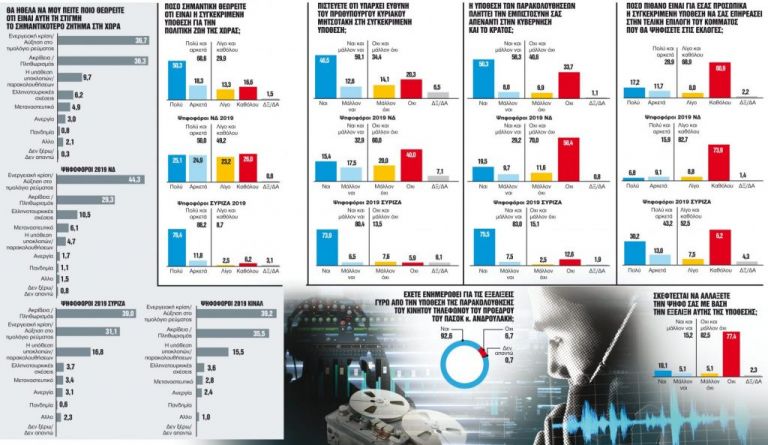 Ολη η δημοσκόπηση της GPO: Οι δημοφιλίες, η πρόθεση ψήφου, οι υποκλοπές | tanea.gr