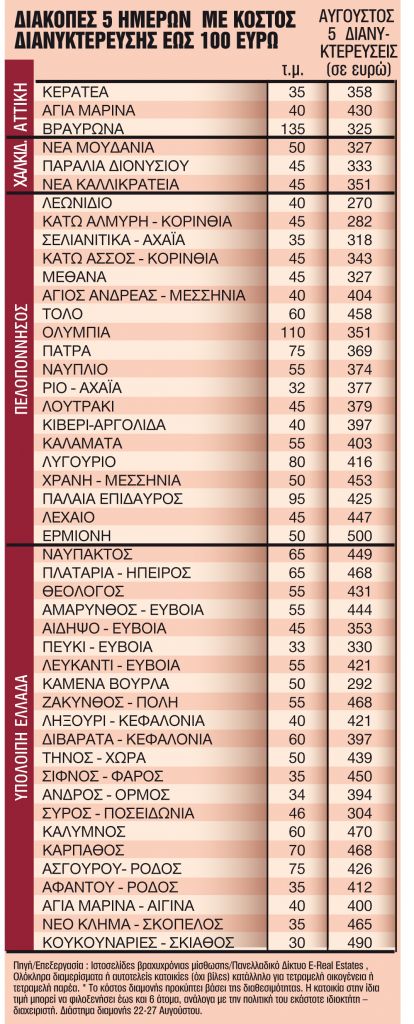 Φθηνές λύσεις για διακοπές 5 ημερών
