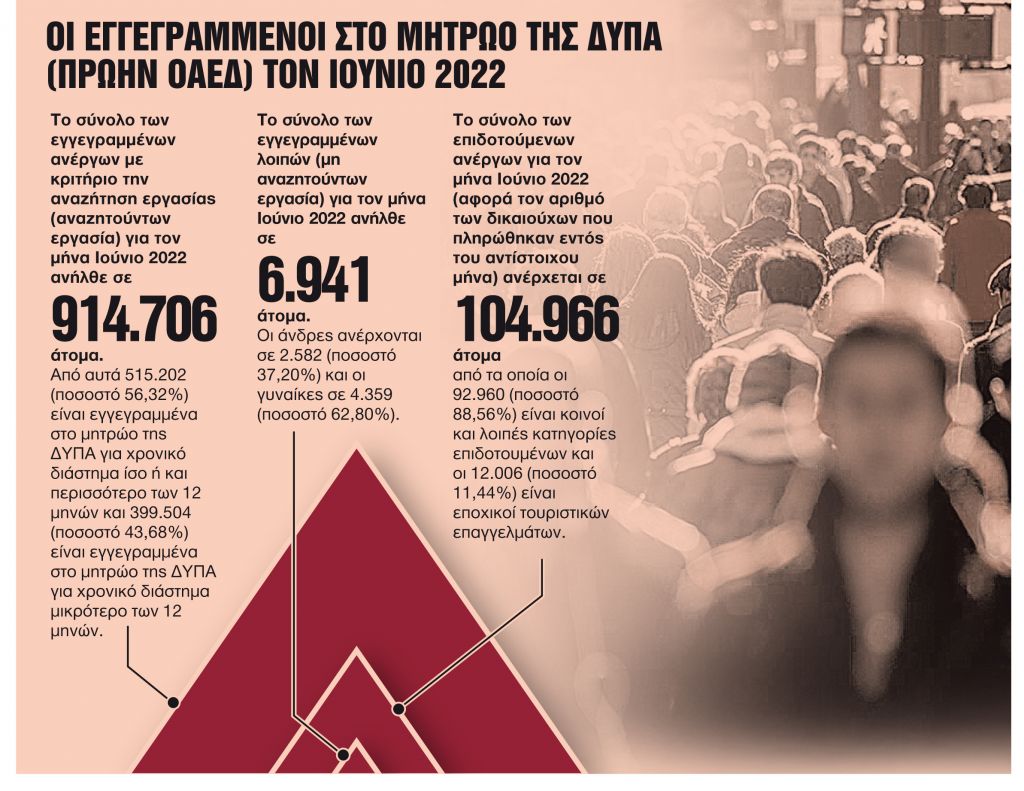 Eρχονται 4 ανατροπές στα επιδόματα ανεργίας