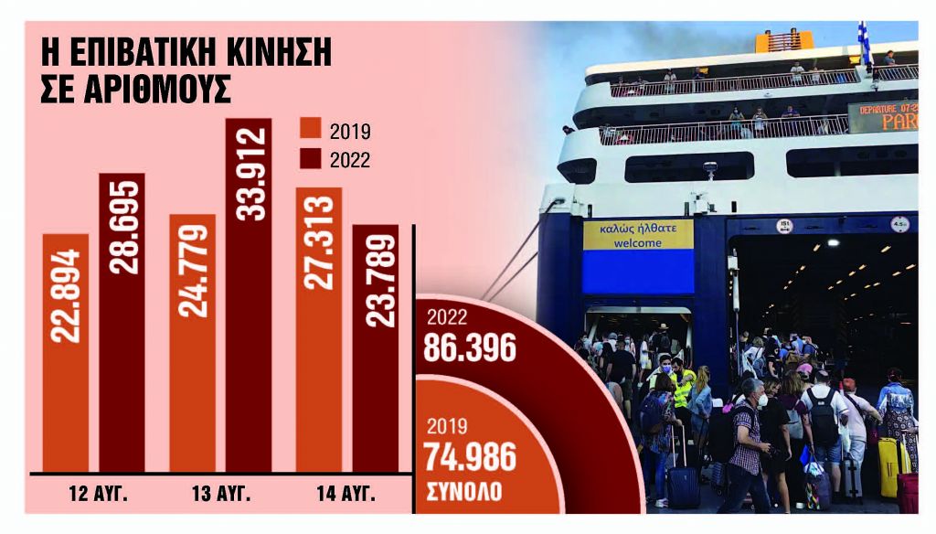 Αυξημένη κατά 15% η κίνηση τον Δεκαπενταύγουστο