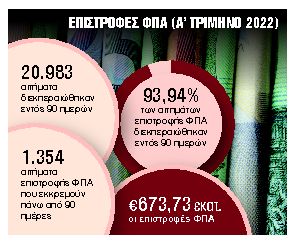 «Χρυσή λίστα» ξεκλειδώνει αυτόματες επιστροφές