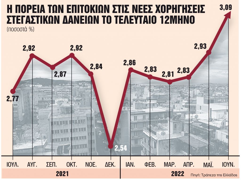 Πιο ακριβά τα δάνεια για νοικοκυριά και επιχειρήσεις από τον Σεπτέμβριο