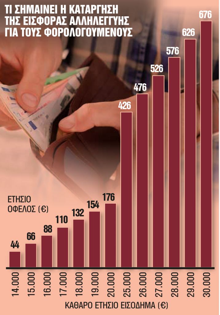 Νέα μισθολογική ανάσα στο Δημόσιο