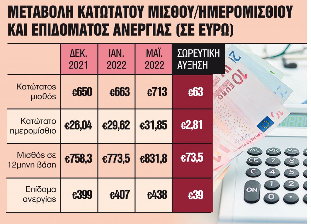 Αρχές του 2023 θα αρχίσει η διαβούλευση για τη νέα αύξηση
