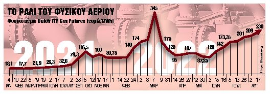 Κίνδυνος για ενεργειακό κραχ στην Ευρώπη