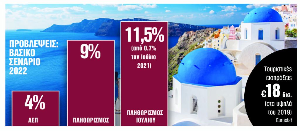 Σενάρια διακοπής εκτοξεύουν τον πληθωρισμό πάνω από 9%