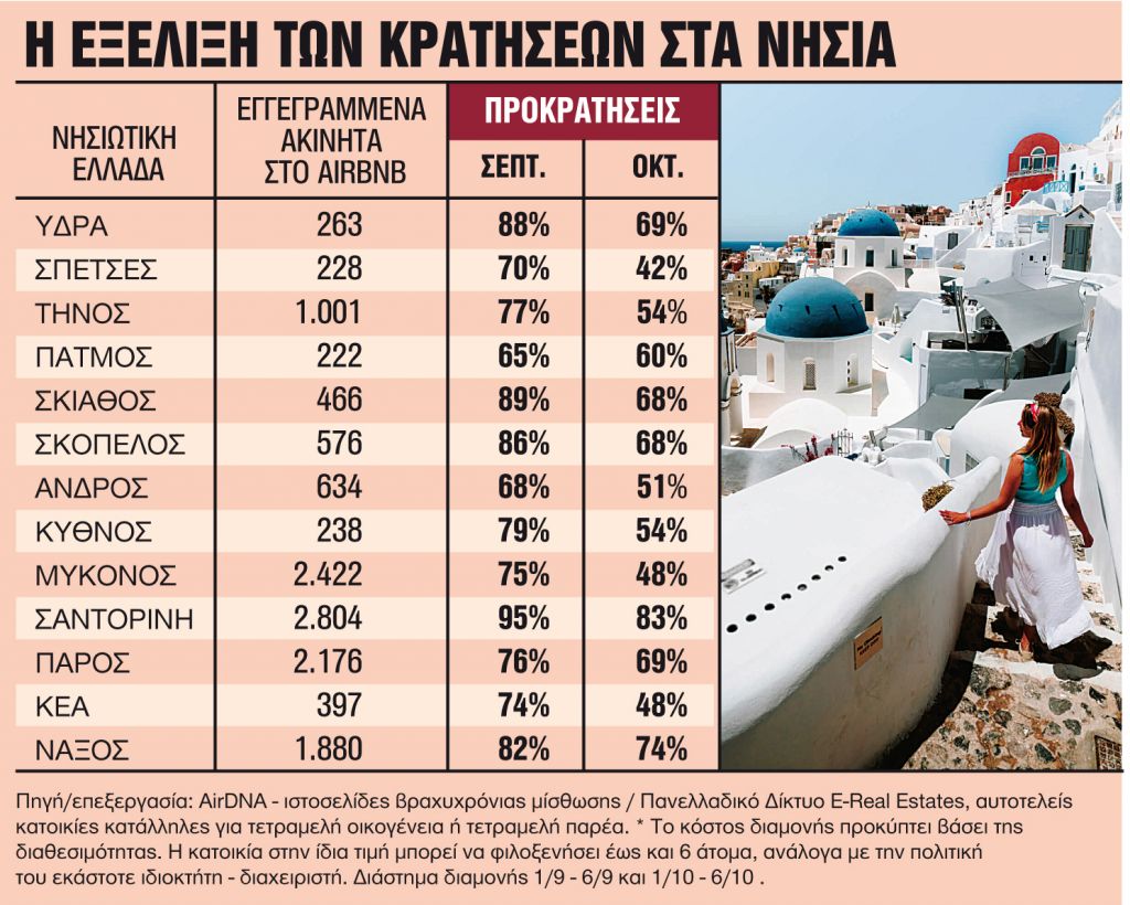 Γεμάτα τα Airbnb μέχρι τέλος Οκτωβρίου