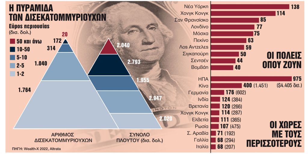 Περισσότεροι και πλουσιότεροι…