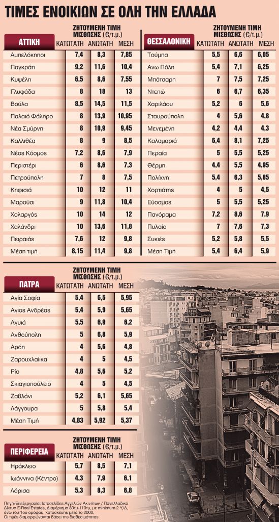 Ενοικιαστές σε… απόγνωση – Τρομακτικές αυξήσεις στα ενοίκια των κατοικιών