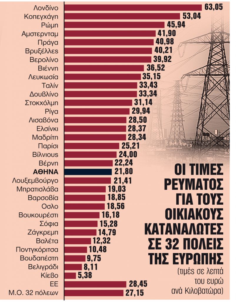 Οι επιδοτήσεις μείωσαν κατά 7% τις τιμές ρεύματος των νοικοκυριών