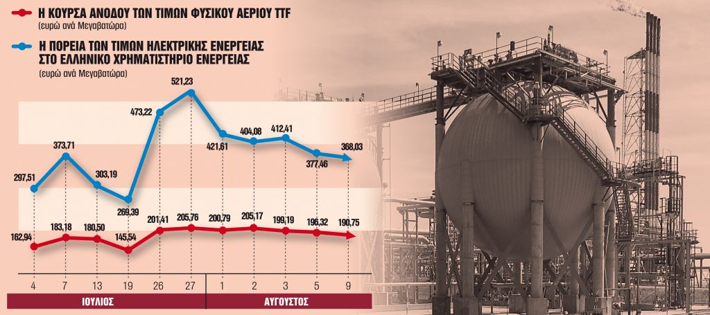 Σβήσιμο διακόπτη και επιδοτήσεις 5 δισ. ευρώ για επάρκεια και χαμηλές τιμές