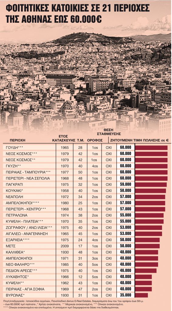 Φοιτητική στέγη έως 60.000 ευρώ
