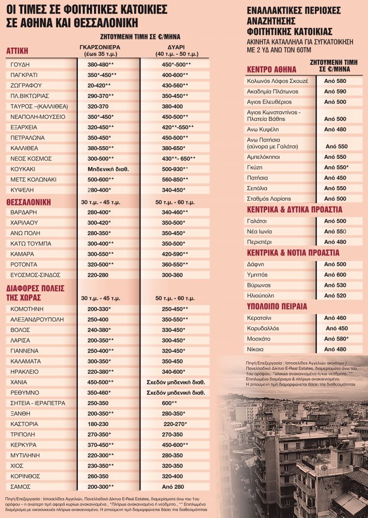 Η ακτινογραφία της φοιτητικής στέγης