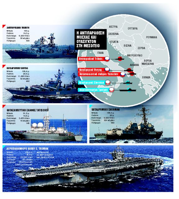 Ρωσικοί «λύκοι» εναντίον ΝΑΤΟ στα νερά της Αδριατικής