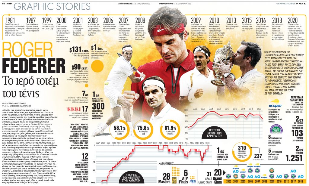 Roger Federer: Το ιερό τοτέμ του τένις