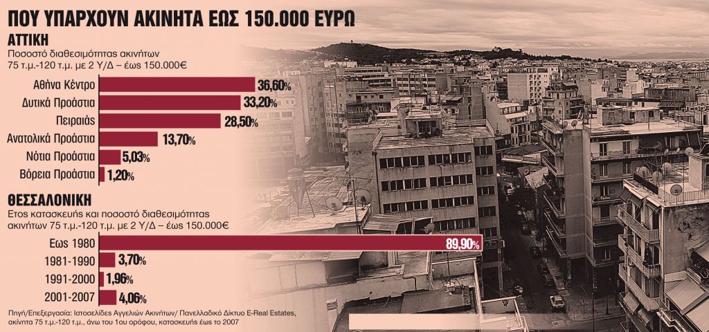 Τα 3+1 μέτρα στήριξης της οικοδομής – Δείτε όλα όσα αλλάζουν