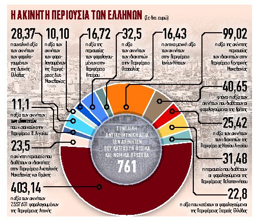 Ερχονται διορθώσεις στους φόρους ακινήτων