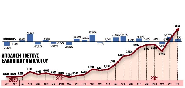 Στα ύψη οι αποδόσεις και οι ρευστοποιήσεις…