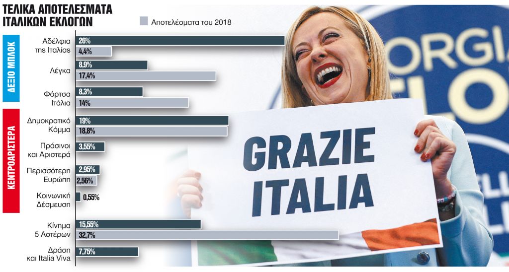 Γιατί οι Ιταλοί ψήφισαν την Ακροδεξιά