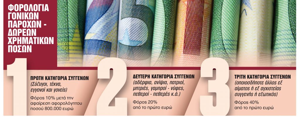 Τι αλλάζει στις δωρέες χρημάτων