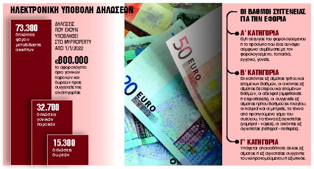 Τα «μυστικά» για δωρεές χωρίς φόρο