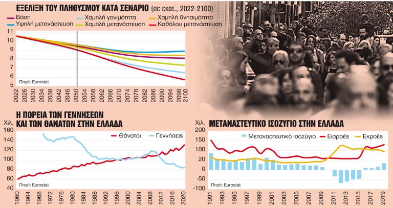 Ανοιχτή πληγή το δημογραφικό | tanea.gr