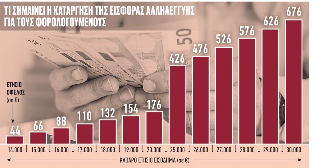 Ερχονται αυξήσεις και αναδρομικά