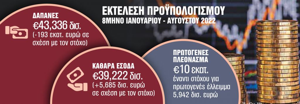 Επιστροφή σε πρωτογενές πλεόνασμα στο 8μηνο