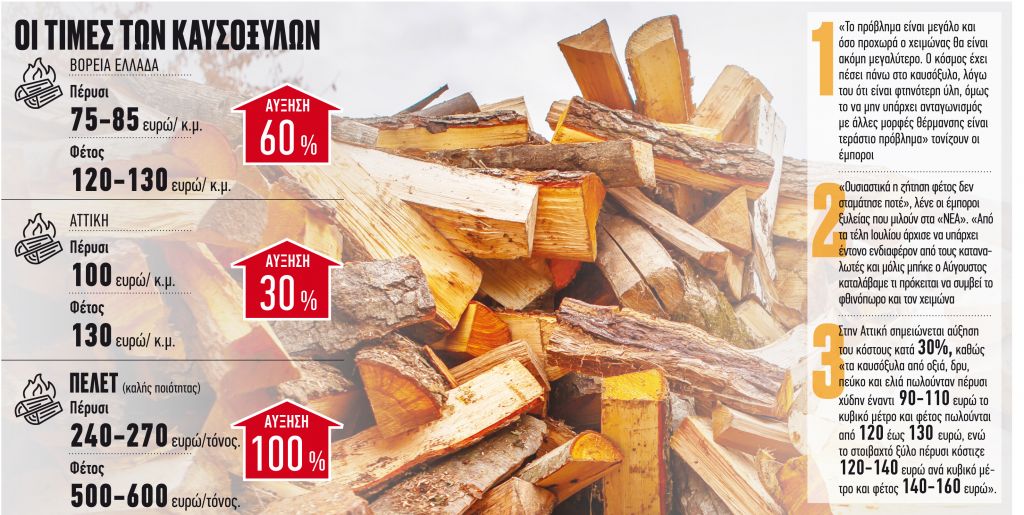 Καυσόξυλα και πέλετ έγιναν είδη πολυτελείας